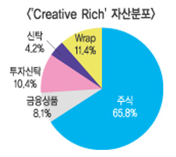 부자들 자산배분 주식·랩에 필꽂혔다