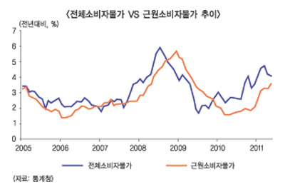 ‘근원소비자물가’마저…금리 추가인상 힘 실려