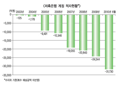 금융위, 저축은행 예금보험료율 인상
