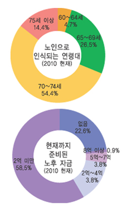 우리나라 중장년층 “70세는 돼야 노인”
