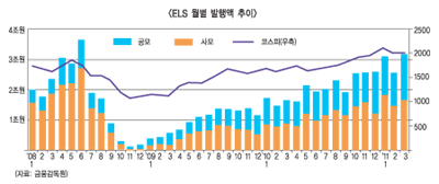 1분기 ELS시장 날개달았다