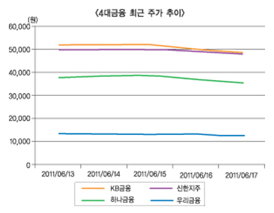 증시 “은행 추가합병은 반댈쎄”
