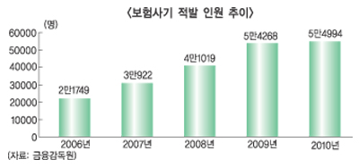 보험사기, 사회적 문제로 대두적발금액만 3467억원…4년새 두배 증가