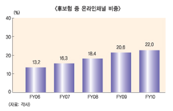 車보험, 4명중 1명은 온라인으로 가입
