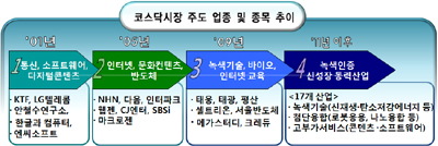 코스닥 규모커졌으나 질적발전은 글쎄?