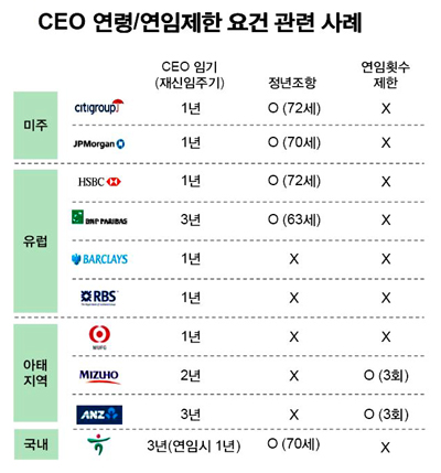 신한금융 “CEO승계 국제표준·메트릭스는 한국형”