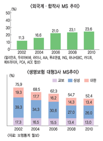 생명보험 빅3, MS합계 50%벽 무너지나