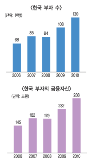 한국부자, 부동산 투자열기 식지 않았다
