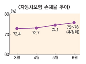 “이런 식이면, 자동차보험 손해율 대란 또 온다”