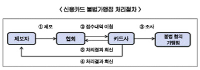 신용카드 거절 가맹점 신고업무 강화