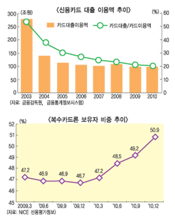 카드사들 잠재적 리스크 커졌다
