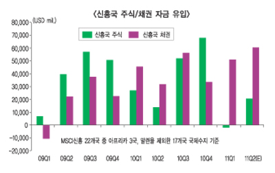 금융시장 널뛰기, 글로벌머니는 변신중