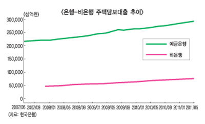 은행 주택담보대출 가을엔 300조 시대