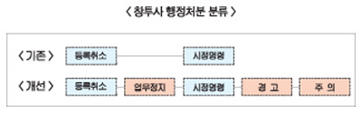 창투사 대주주 관리감독 고삐 죈다