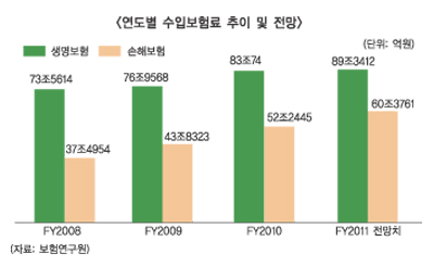 2011 보험산업 두 자리 수 성장세 이어간다