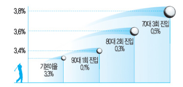 씨티銀 최고 연3.8% ‘원더풀 골프 통장’