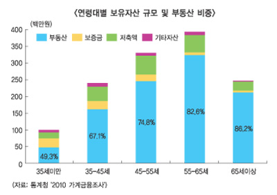 베이비부머 은퇴, 주택시장 지각변동