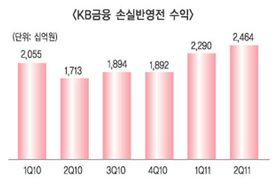 KB금융 3조클럽 청초롱 높이 들다