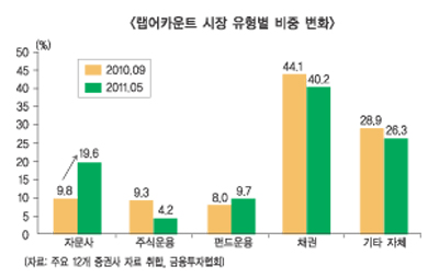 조정장 약점 ‘랩’ 어찌합니까?