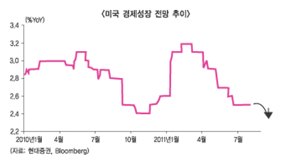 더블딥 먹구름, 증시 뒤흔든다