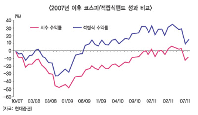 적립식펀드 하락장에서 효자노릇 ‘톡톡’