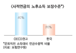 “더 많은 연금상품 개발·공급돼야”