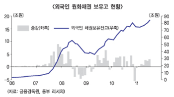 원화채권 안전자산으로 레벨업