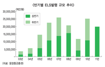증시쇼크 ELS물량주의보