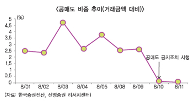 공매도 약발 먹히나?