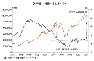 외국인 오락가락, 증시도 널뛰기
