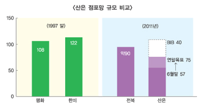 산은 내년 영업망 120개 웃돈다
