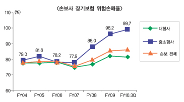 손보사 장기보험 위험손해율 관리 시급