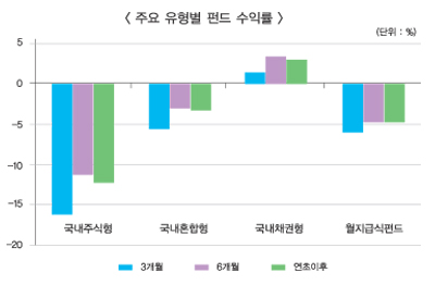 펀드 ‘월지급식’ 눈물에 ‘즉시연금’ 재조명