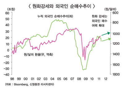 외국인 매도 한풀 꺾이나?