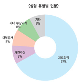 햇살론 등 서민금융 상담 늘었다