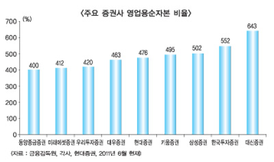 증권사 돈줄 풀린다