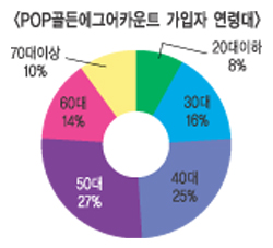삼성證, 골든에그 어카운트 자산시장 新바람