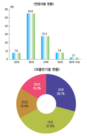 주택담보대출 ‘u-보금자리론’ 잘 나간다