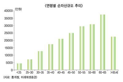 증권사 ‘금리+알파’로 은퇴시장 승부수