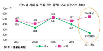 증권신고서 옥석가린다