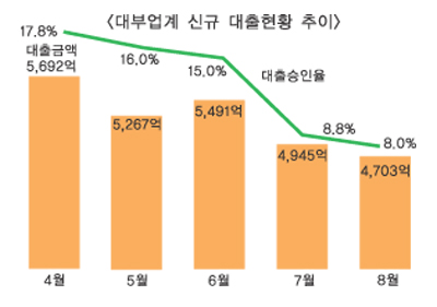 상위 대부업체들 내달 ‘뜻모아론’ 띄운다