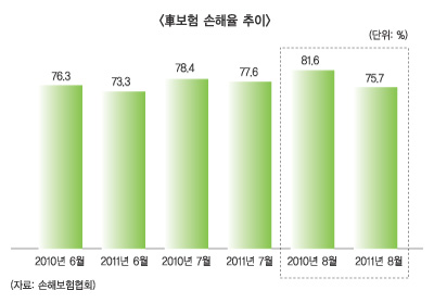 車보험 손해율 안정세, 9월에도 계속