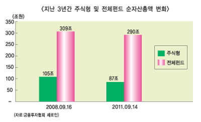 리먼사태 3주년, 펀드시장은 ‘체질개선중’