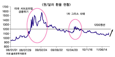 글로벌시장 널뛰기, 환율 강세전환