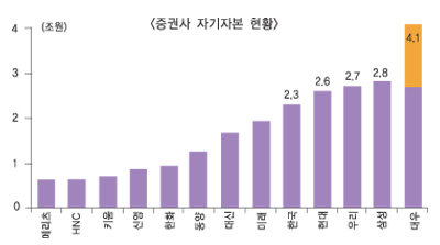 증권사 몸집불리기 나선다