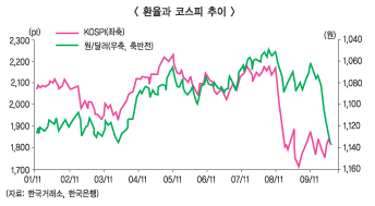 트리플약세 증시 안개속으로