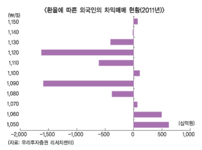 환율급등 외국인 차익거래도 ‘들썩’