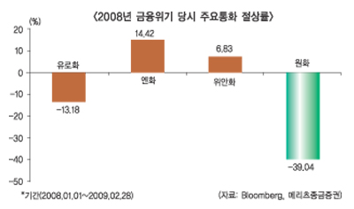 제2의 금융위기 기우?