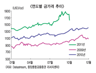 금값 안전자산 지위 ‘흔들’