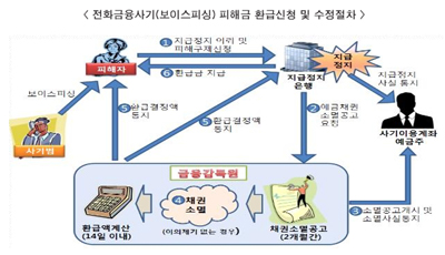 금감원, 전화금융사기 피해금 환급제 시행